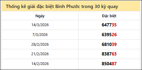 Thống kê GĐB đài BPHUOC các lần quay trước Thống kê GĐB đài BPHUOC các lần quay trước