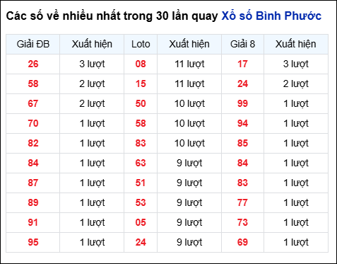 Những cặp số về nhiều của đài BP trong 30 lần quay Những cặp số về nhiều của đài BP trong 30 lần quay