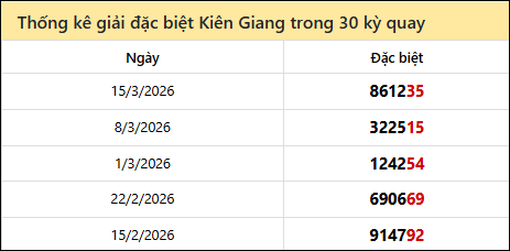 Thống kê GĐB KG các lần quay trước 22/3 Thống kê GĐB KG các lần quay trước 22/3