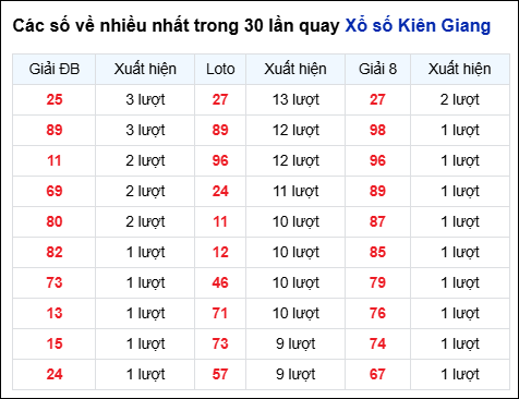 Những cặp số về nhiều của đài Kiên Giang trong 30 lần quay Những cặp số về nhiều của đài Kiên Giang trong 30 lần quay