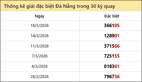 Thống kê GĐB DNANG các lần quay trước 21/3 Thống kê GĐB DNANG các lần quay trước 21/3
