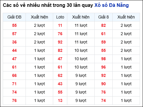 Thống kê cặp số đài Đà Nẵng về nhiều trong 30 ngày trước 21/3 Thống kê cặp số đài Đà Nẵng về nhiều trong 30 ngày trước 21/3