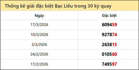 Thống kê GĐB BL các lần quay trước