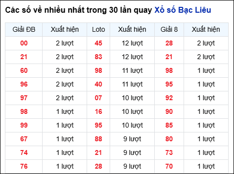 Những cặp số về nhiều của đài Bạc Liêu trong 30 lần quay