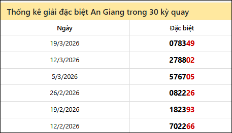 Thống kê GĐB AG các lần quay trước 26/3 Thống kê GĐB AG các lần quay trước 26/3