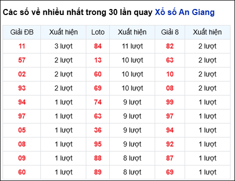 Những cặp số về nhiều của đài An Giang trong 30 lần quay Những cặp số về nhiều của đài An Giang trong 30 lần quay