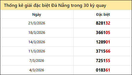 Thống kê GĐB DNANG các lần quay trước 25/3