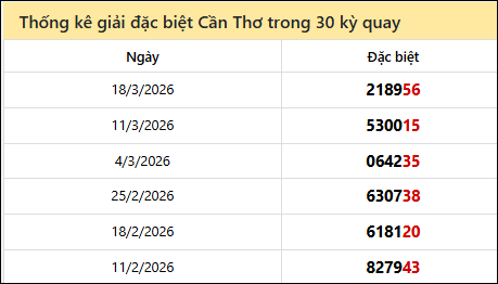 Thống kê GĐB CT các lần quay trước
