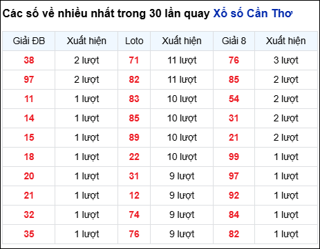 Những cặp số về nhiều của đài CTHO trong 30 lần quay